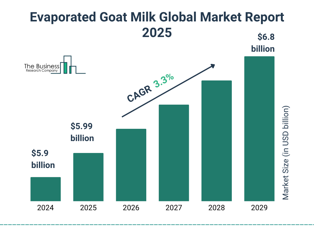 Evaporated Goat Milk Market Size and growth rate 2025 to 2029: Graph