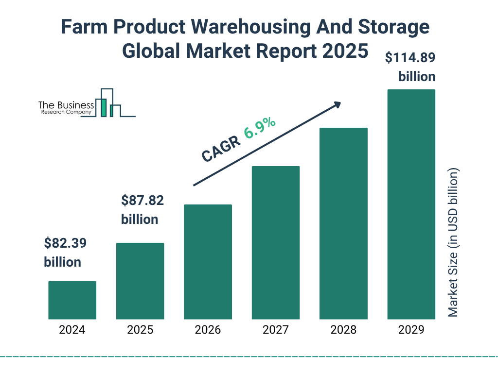 Farm Product Warehousing And Storage Market Size and growth rate 2025 to 2029: Graph