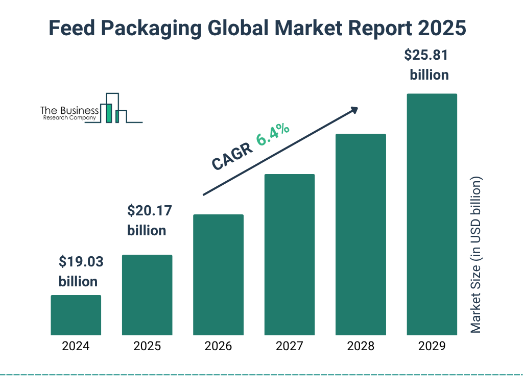 Feed Packaging Market Size and growth rate 2025 to 2029: Graph