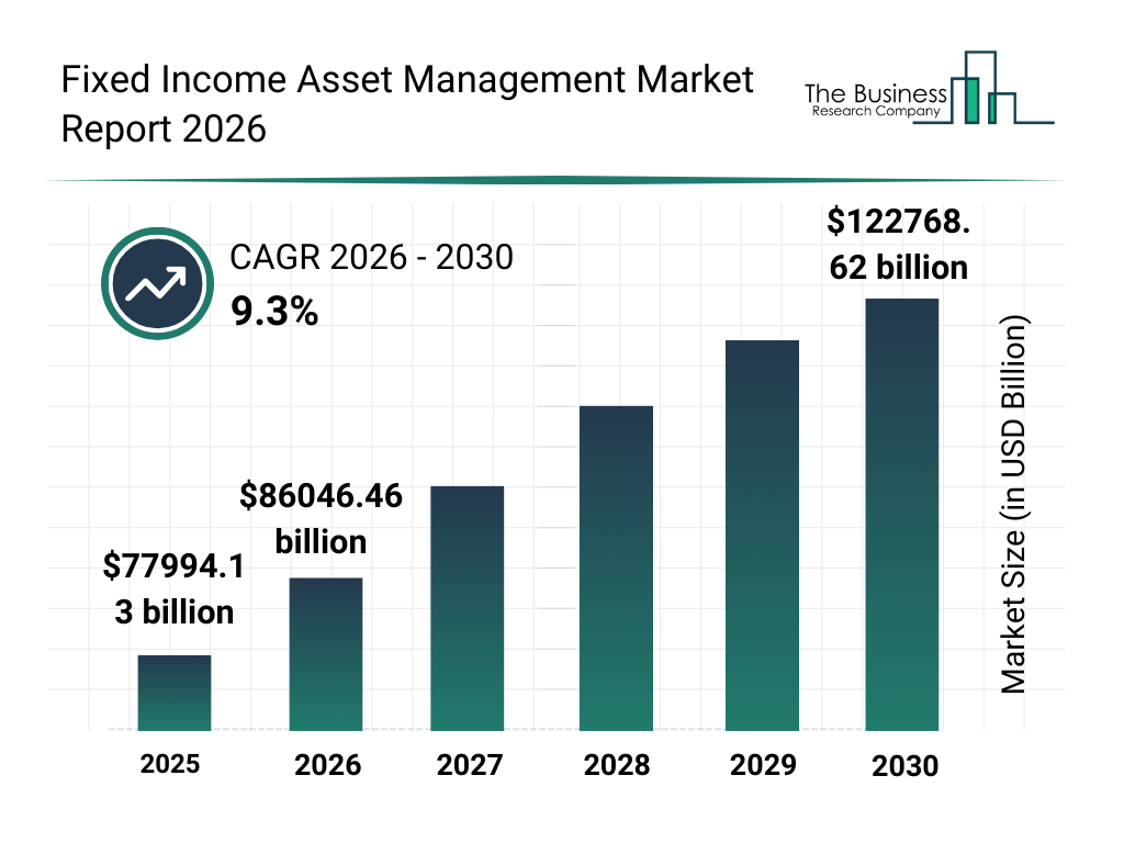 Fixed Income Asset Management market report bar graph