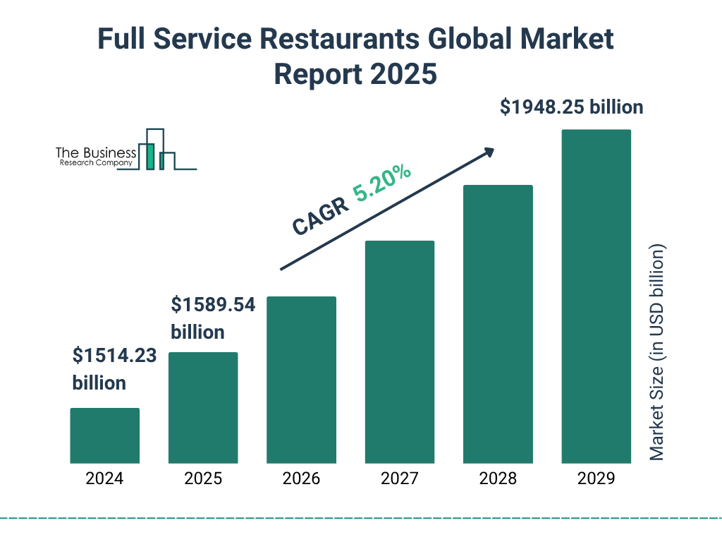 Full Service Restaurants Market Size and growth rate 2025 to 2029: Graph