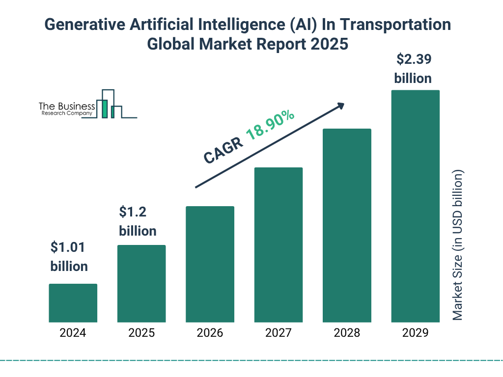 Generative Artificial Intelligence (AI) In Transportation Market Size and growth rate 2025 to 2029: Graph