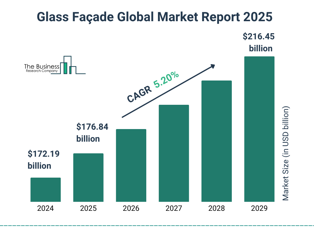Glass Façade Market Size and growth rate 2025 to 2029: Graph
