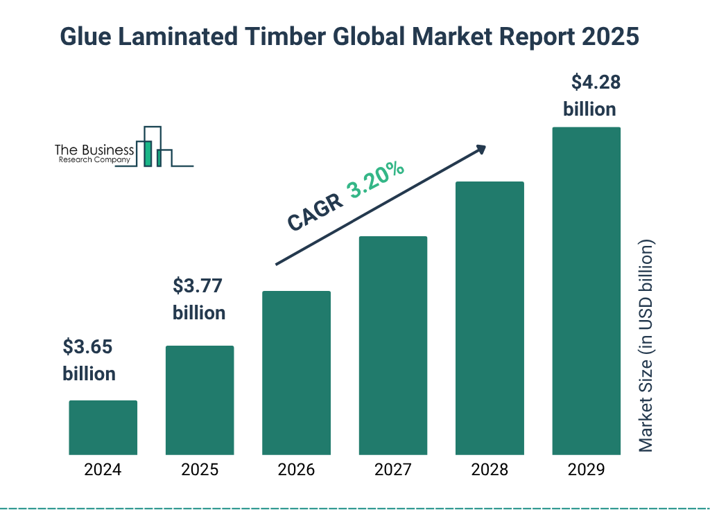 Glue Laminated Timber Market Size and growth rate 2025 to 2029: Graph