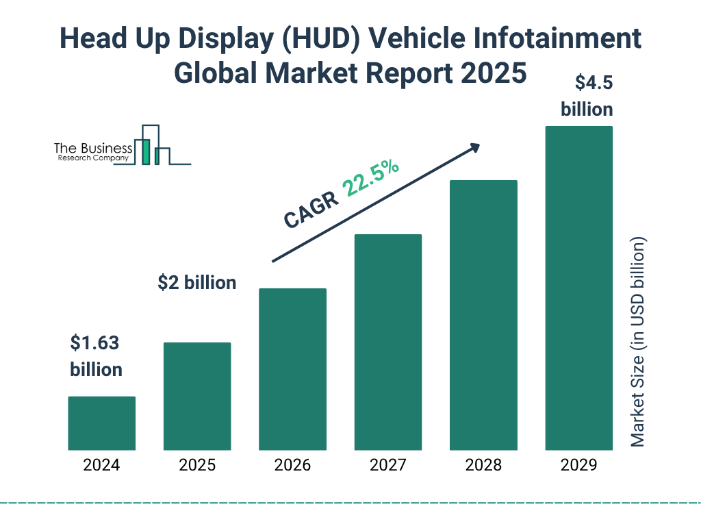 Head Up Display (HUD) Vehicle Infotainment Market Size and growth rate 2025 to 2029: Graph