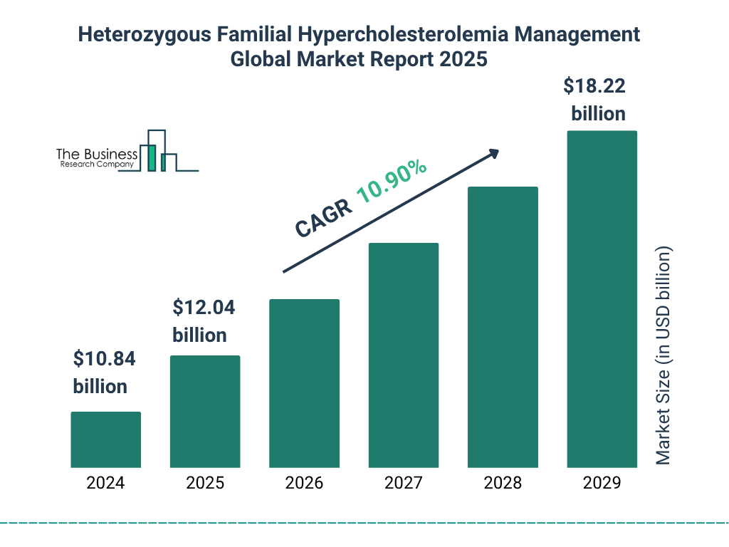 Heterozygous Familial Hypercholesterolemia Management Market Size and growth rate 2025 to 2029: Graph