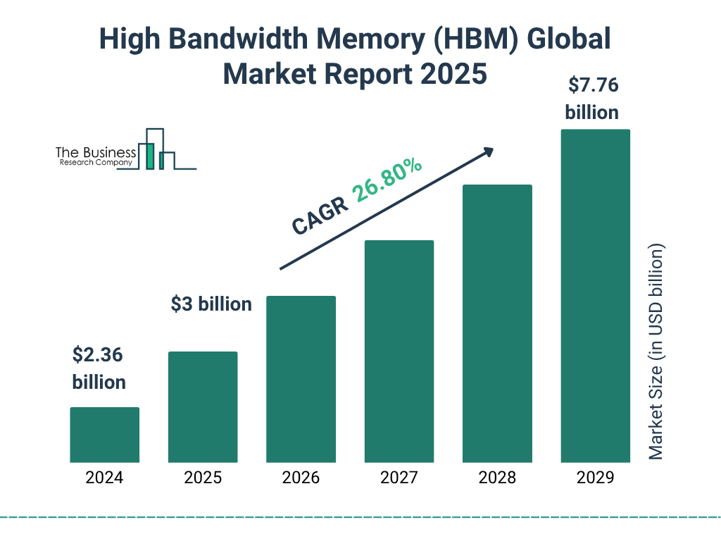 High Bandwidth Memory (HBM) Market Size and growth rate 2025 to 2029: Graph