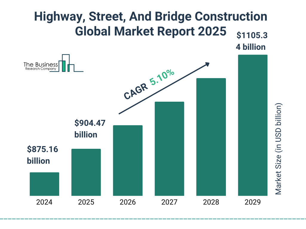 Highway, Street, And Bridge Construction Market Size and growth rate 2025 to 2029: Graph