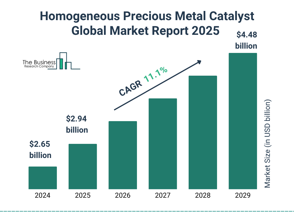 Homogeneous Precious Metal Catalyst Market Size and growth rate 2025 to 2029: Graph