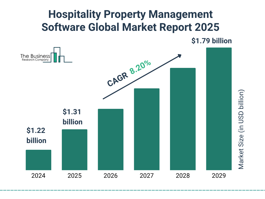 Hospitality Property Management Software Market Size and growth rate 2025 to 2029: Graph