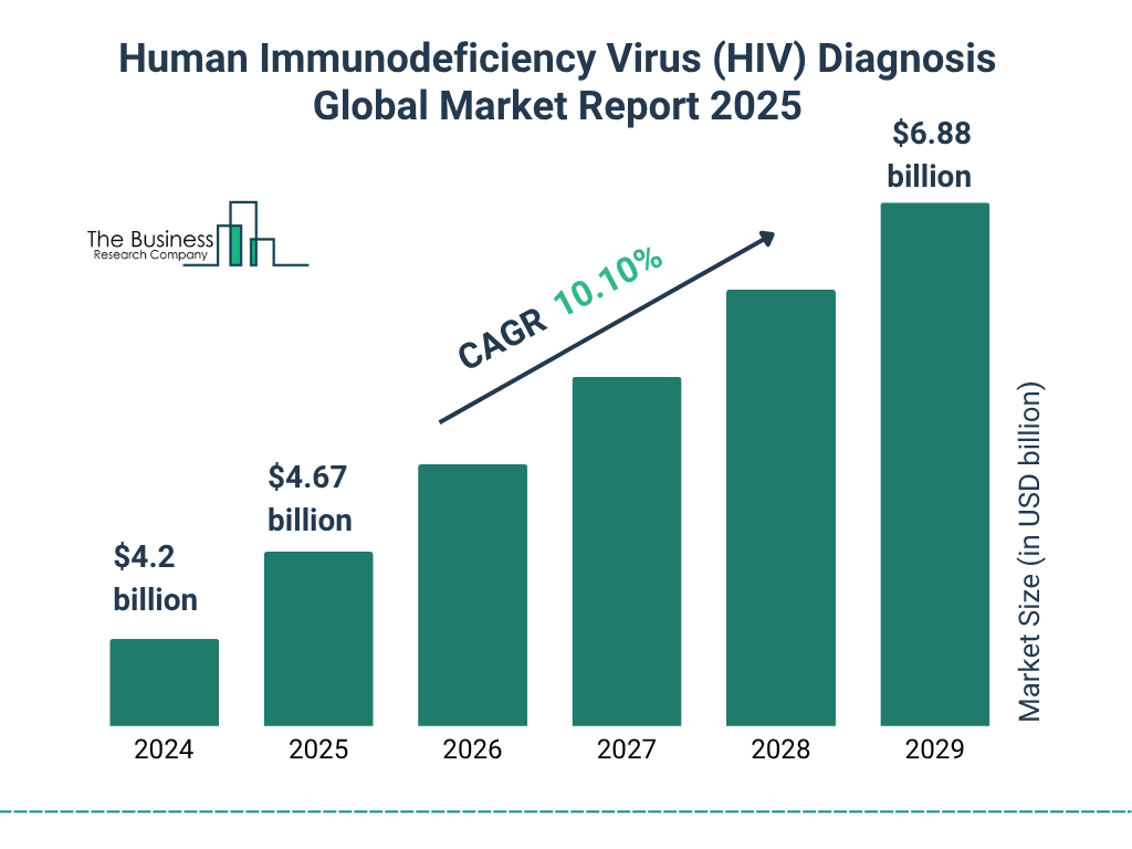 Human Immunodeficiency Virus (HIV) Diagnosis Market Size and growth rate 2025 to 2029: Graph