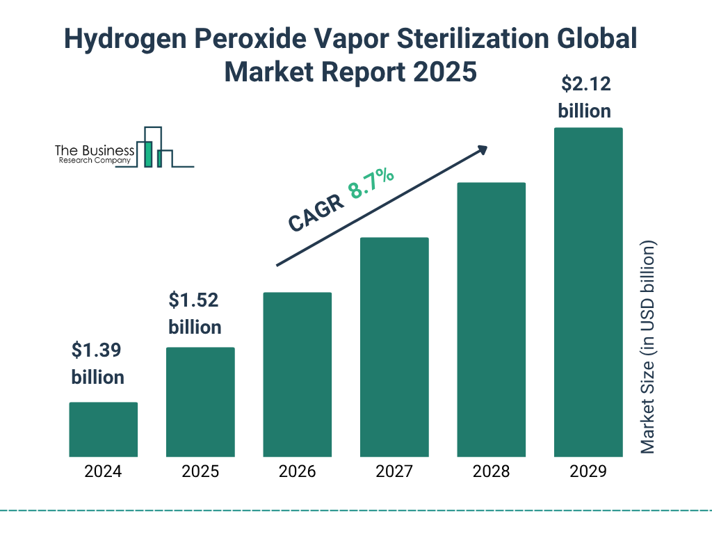 Hydrogen Peroxide Vapor Sterilization Market Size and growth rate 2025 to 2029: Graph