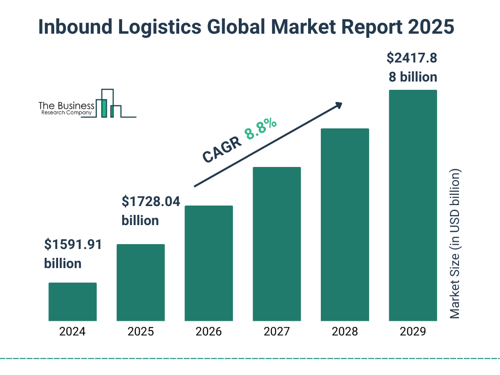 Inbound Logistics Market Size and growth rate 2025 to 2029: Graph