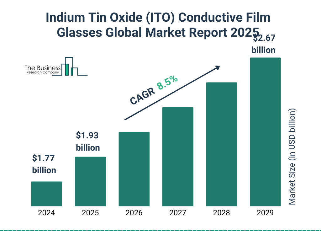 Indium Tin Oxide (ITO) Conductive Film Glasses Market Size and growth rate 2025 to 2029: Graph