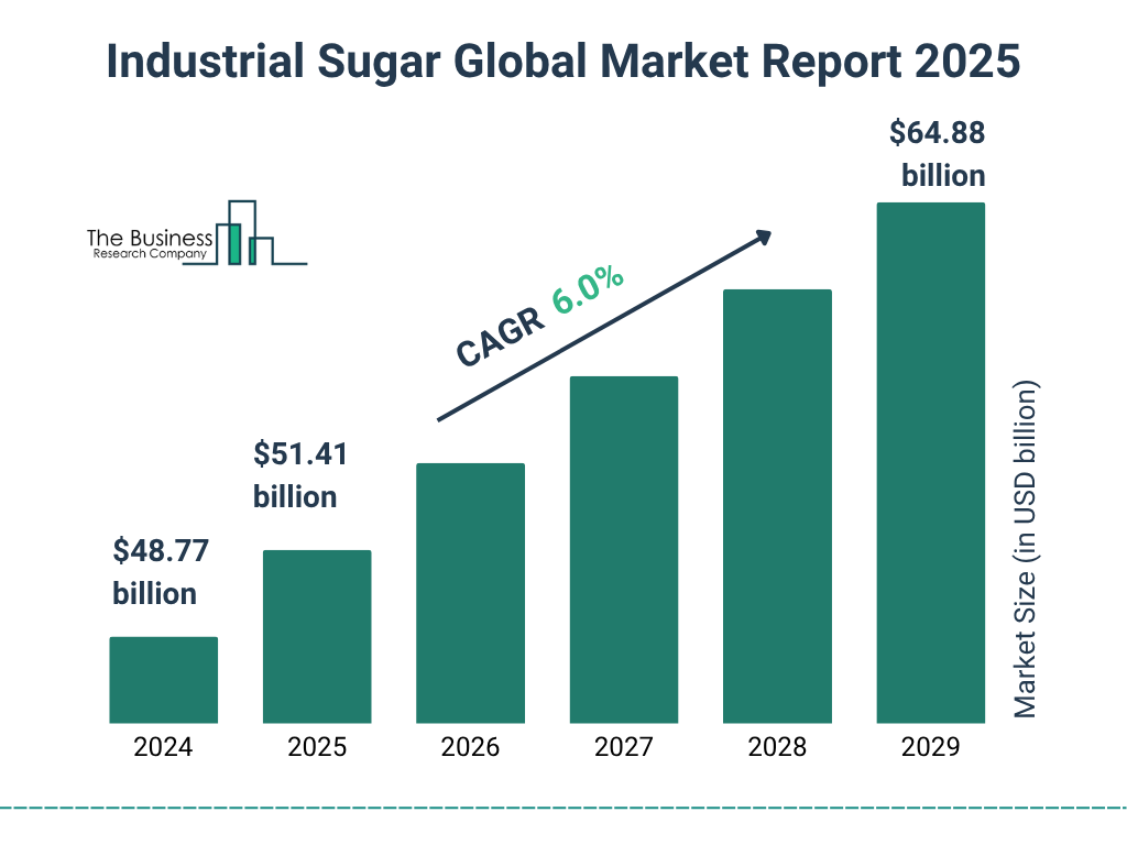 Industrial Sugar Market Size and growth rate 2025 to 2029: Graph