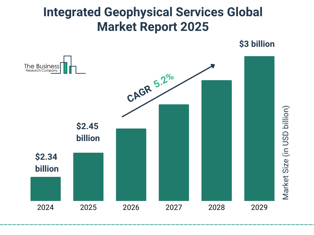 Integrated Geophysical Services Market Size and growth rate 2025 to 2029: Graph