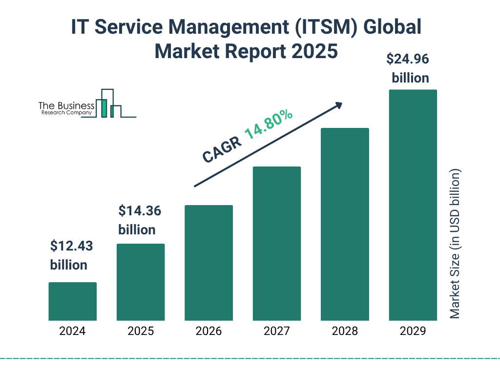 IT Service Management (ITSM) Market Size and growth rate 2025 to 2029: Graph