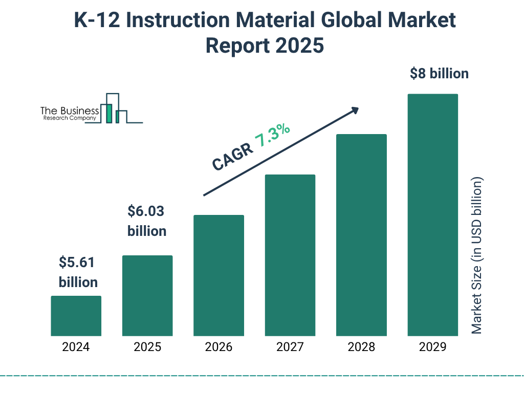 K-12 Instruction Material Market Size and growth rate 2025 to 2029: Graph