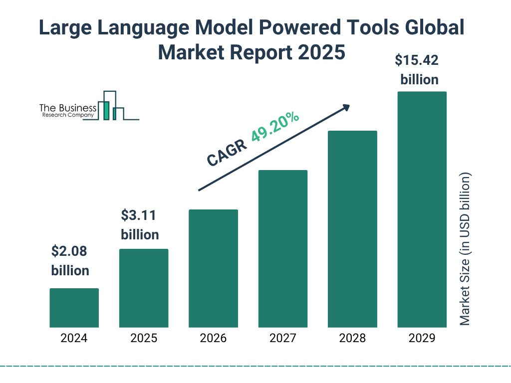 Large Language Model Powered Tools Market Size and growth rate 2025 to 2029: Graph