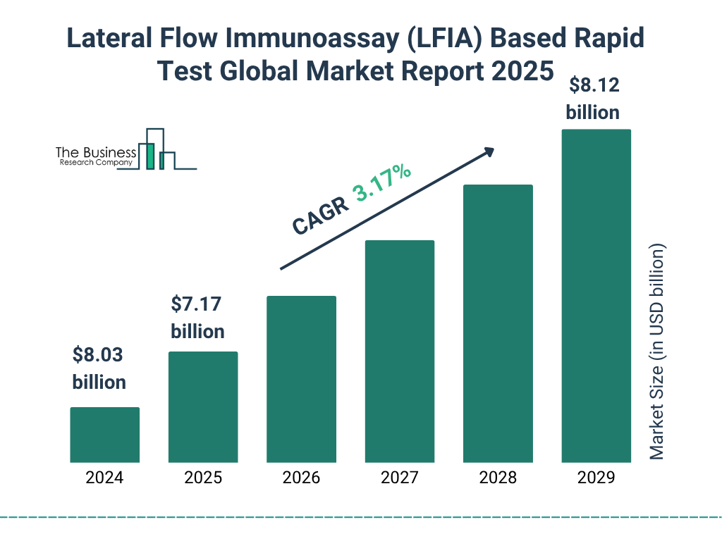 Lateral Flow Immunoassay (LFIA) Based Rapid Test Market Size and growth rate 2025 to 2029: Graph