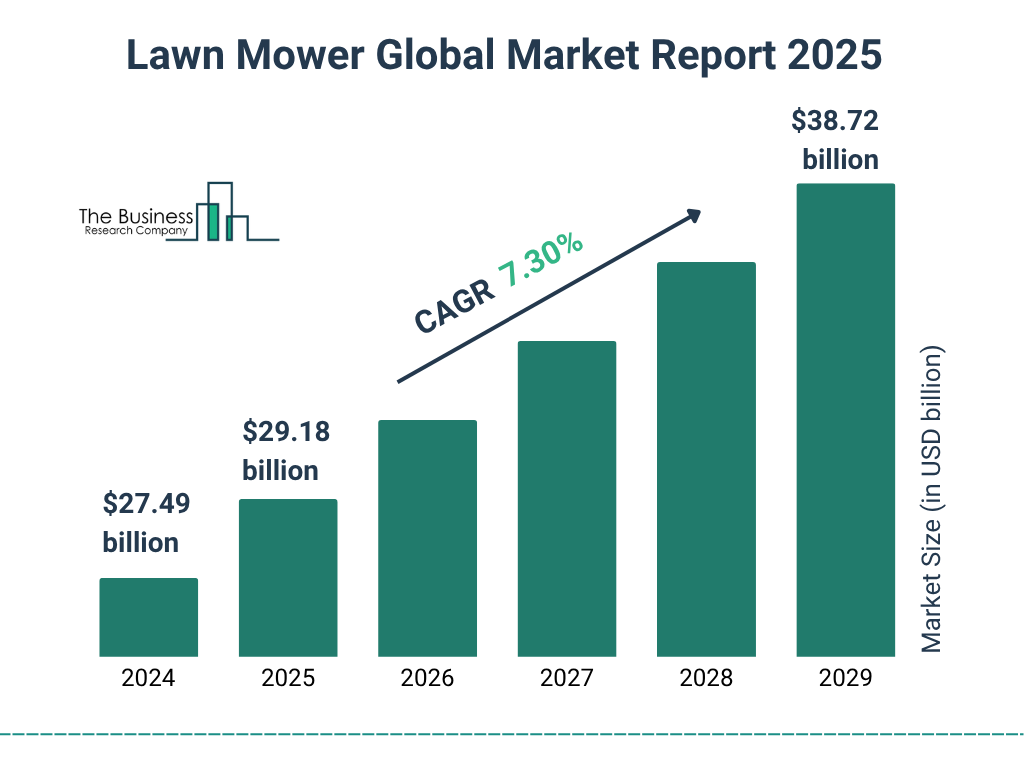 Lawn Mower Market Size and growth rate 2025 to 2029: Graph