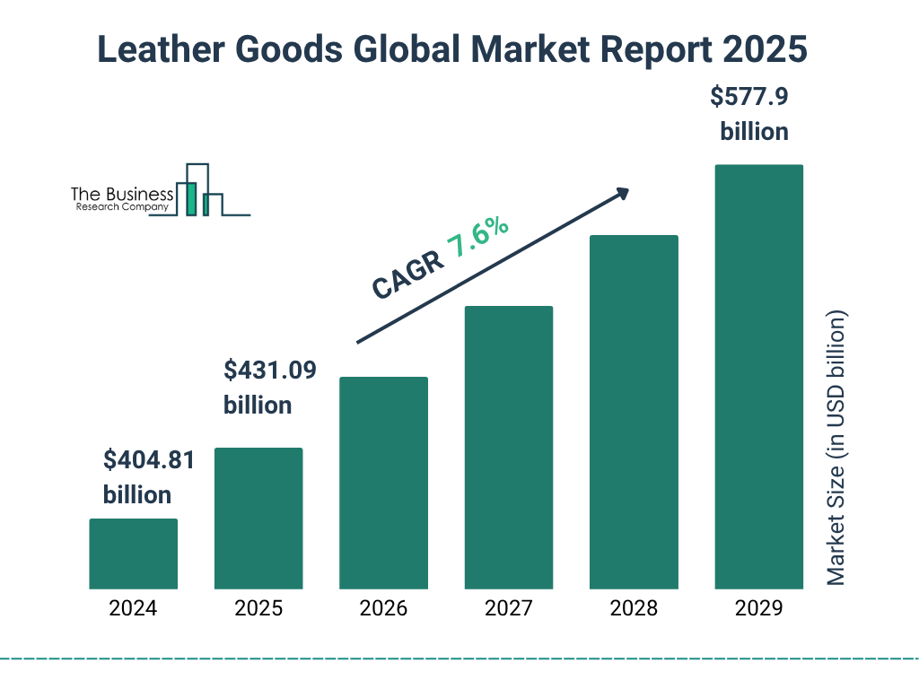 Leather Goods Global Market Report 2025 Market Size and growth rate 2025 to 2029: Graph