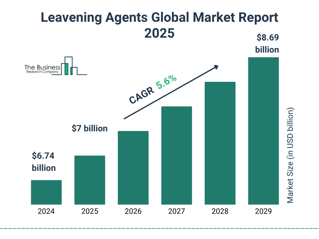 Leavening Agents Market Size and growth rate 2025 to 2029: Graph