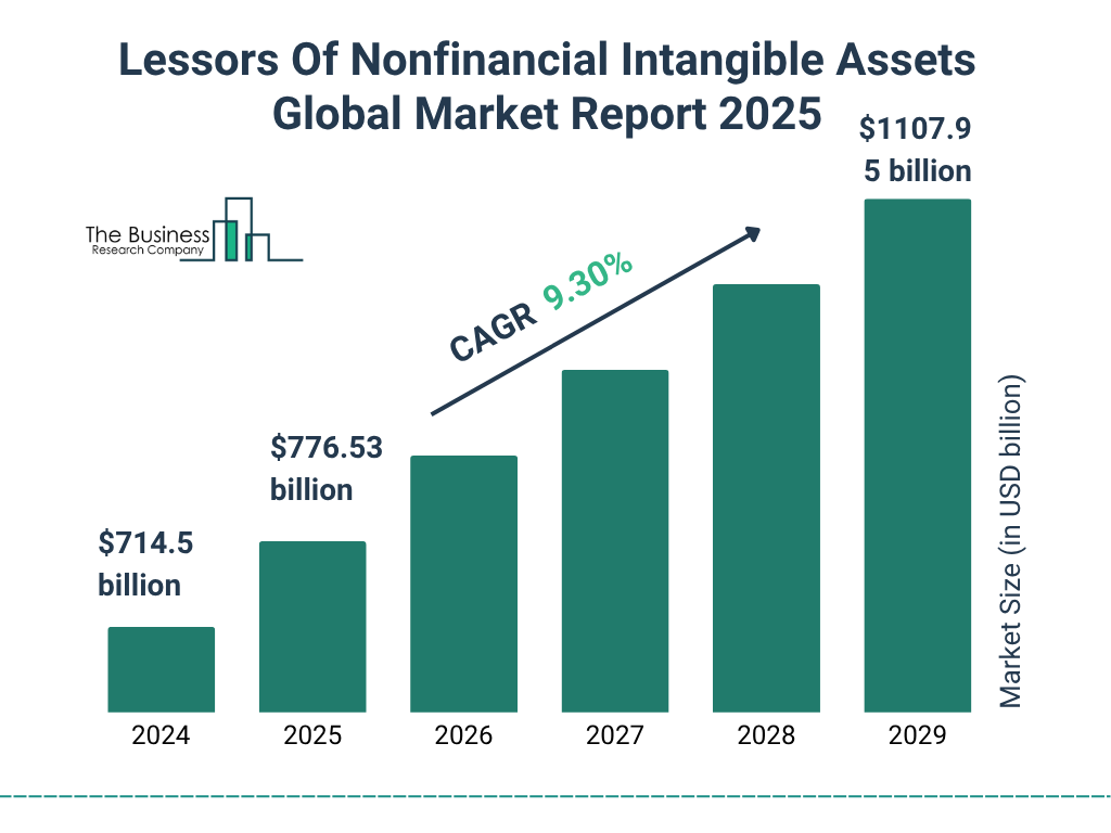 Lessors Of Nonfinancial Intangible Assets Market Size and growth rate 2025 to 2029: Graph