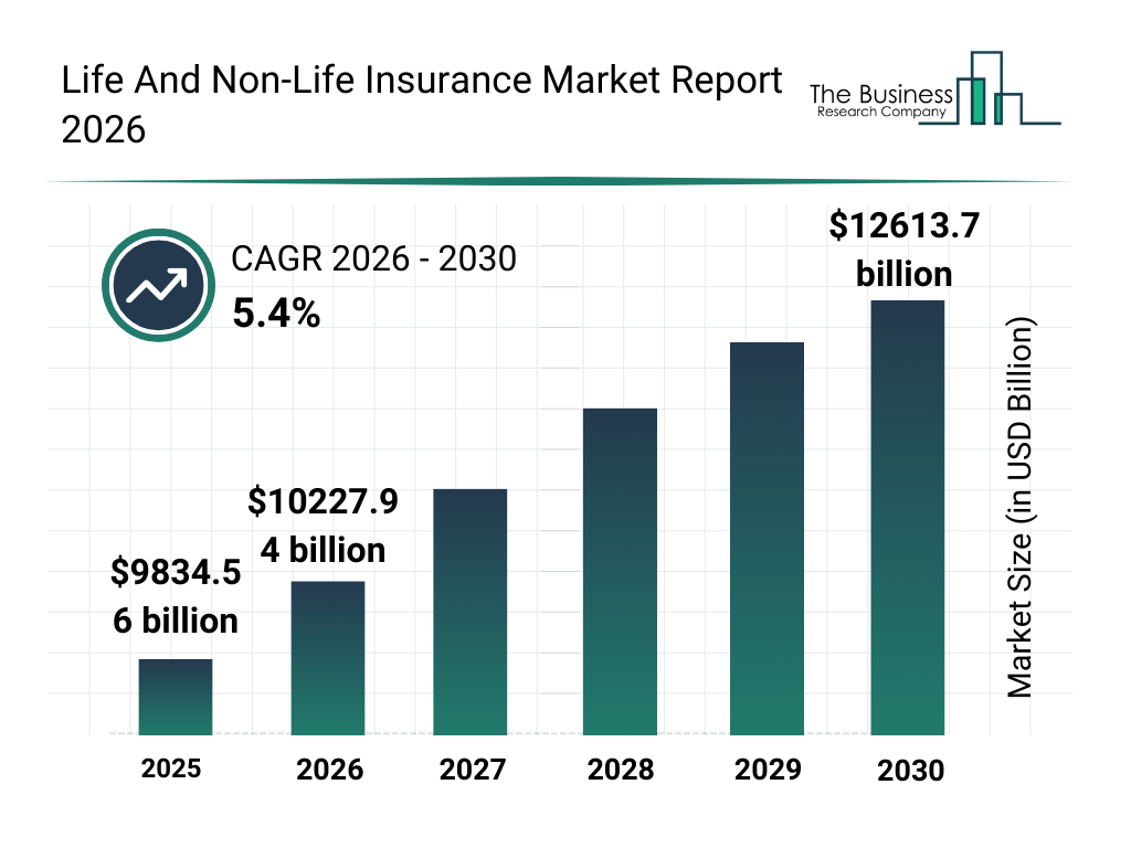 Life And Non-Life Insurance market report bar graph