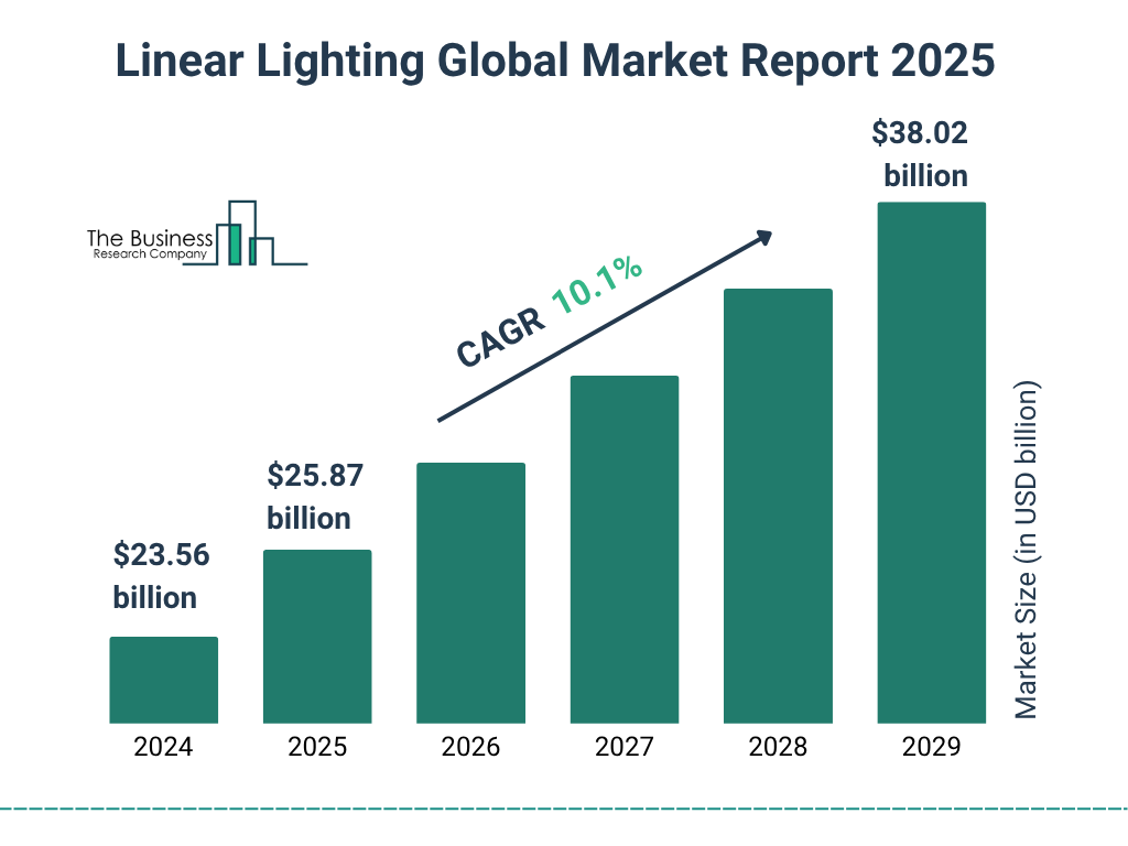 Linear Lighting Market Size and growth rate 2025 to 2029: Graph