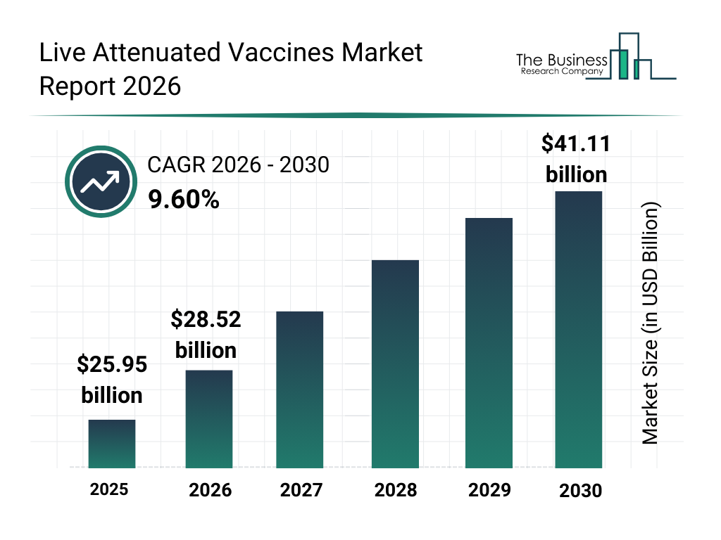 Live Attenuated Vaccines Market Global Report 2026 Market Report bar graph