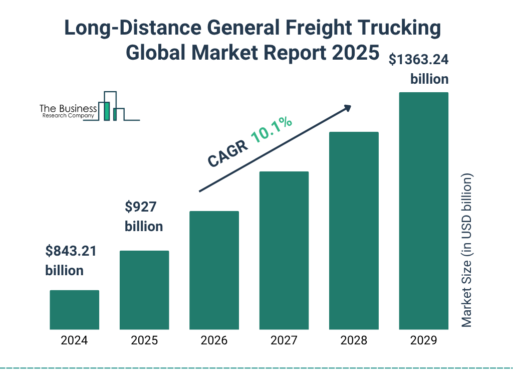 Long-Distance General Freight Trucking Market Size and growth rate 2025 to 2029: Graph