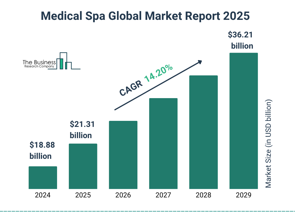 Medical Spa Market Size and growth rate 2025 to 2029: Graph
