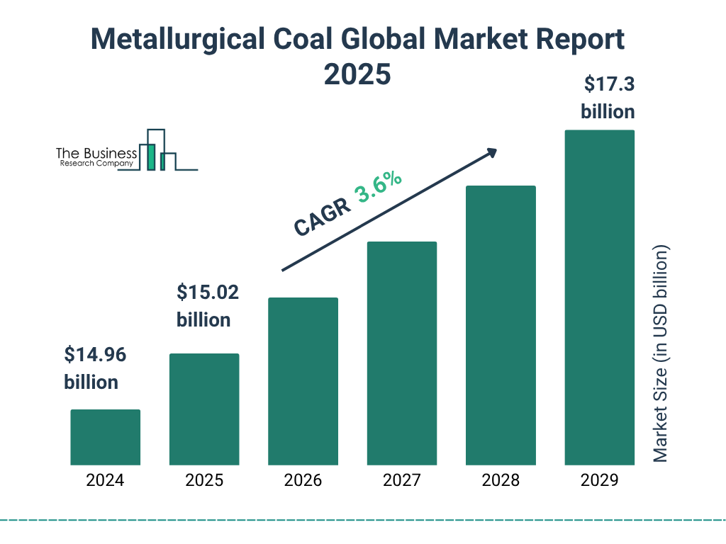 Metallurgical Coal Market Size and growth rate 2025 to 2029: Graph