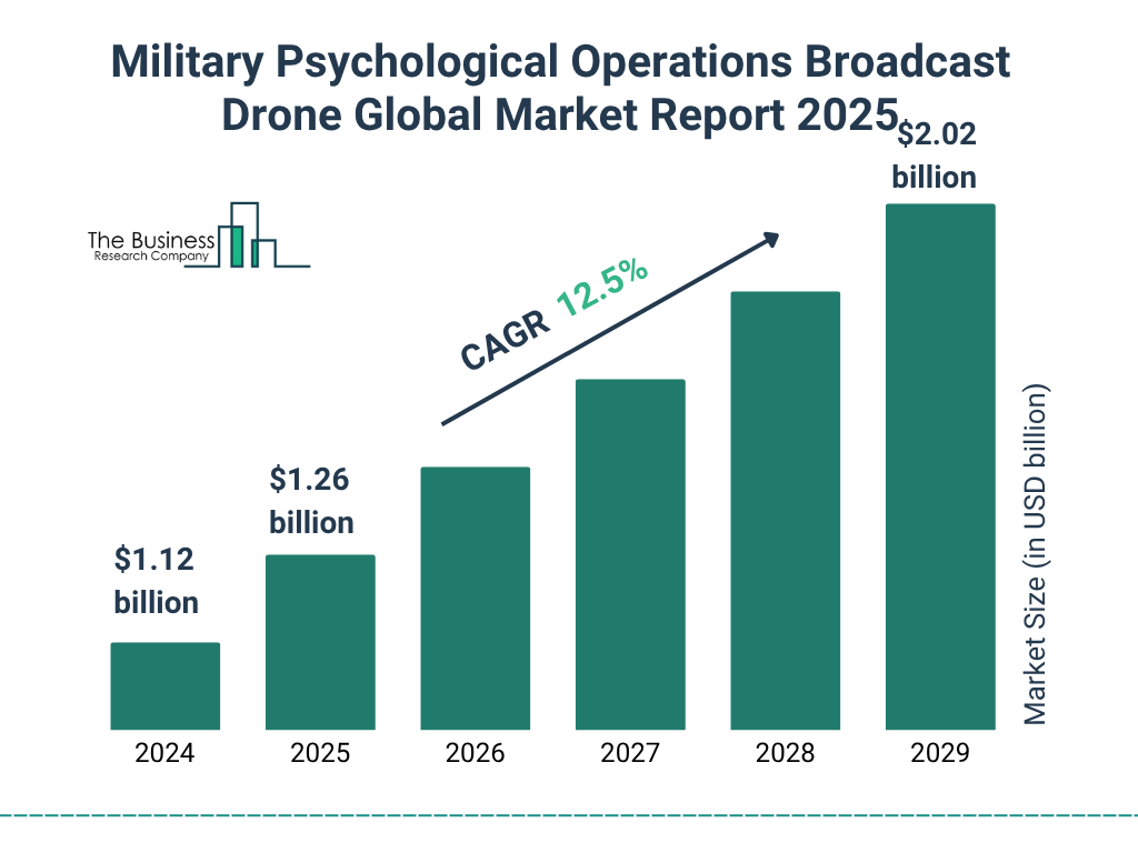 Military Psychological Operations Broadcast Drone Global Market  Report 2025 Market Size and growth rate 2025 to 2029: Graph