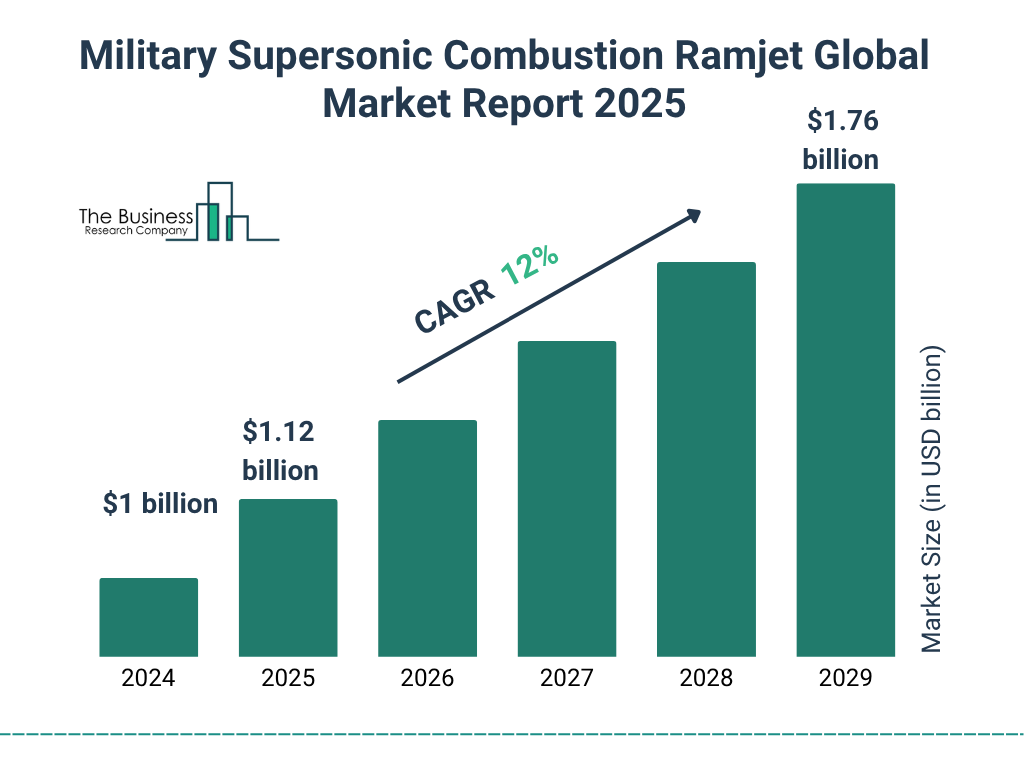 Military Supersonic Combustion Ramjet Market Size and growth rate 2025 to 2029: Graph