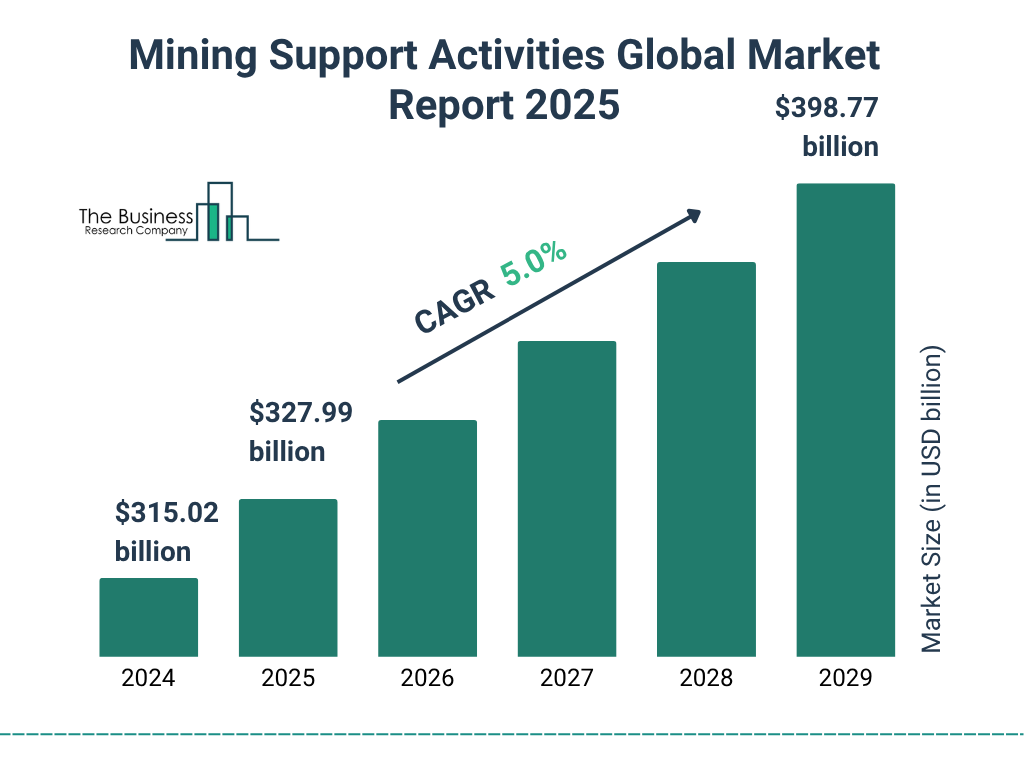 Mining Support Activities Market Size and growth rate 2025 to 2029: Graph