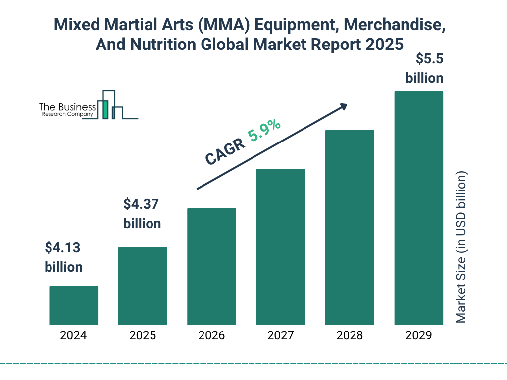 Mixed Martial Arts (MMA) Equipment, Merchandise, And Nutrition Market Size and growth rate 2025 to 2029: Graph