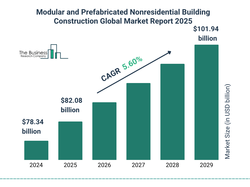 Modular and Prefabricated Nonresidential Building Construction Market Size and growth rate 2025 to 2029: Graph