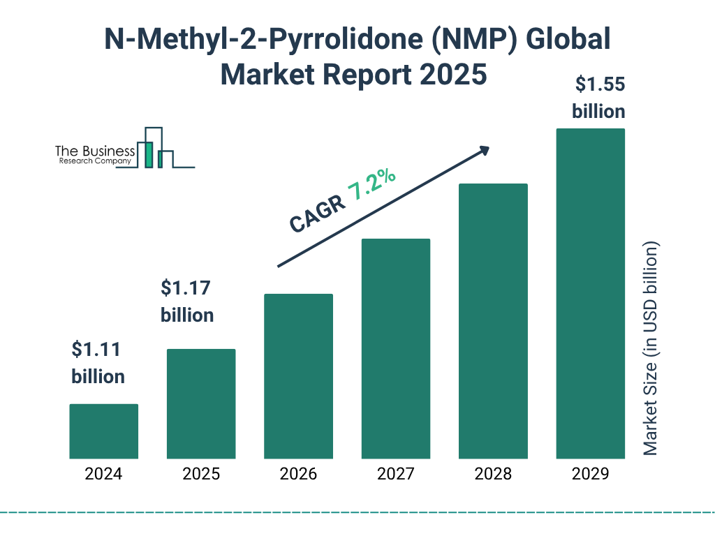 N-Methyl-2-Pyrrolidone (NMP) Market Size and growth rate 2025 to 2029: Graph