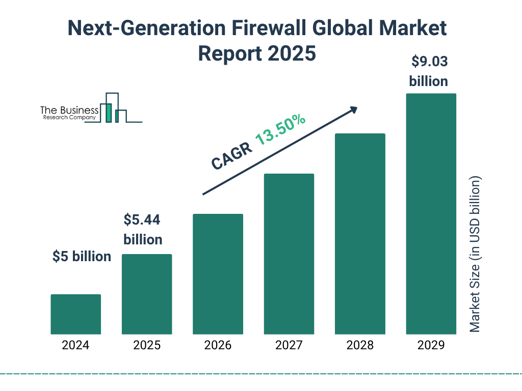 Next-Generation Firewall Global Market Report 2025 Market Size and growth rate 2025 to 2029: Graph
