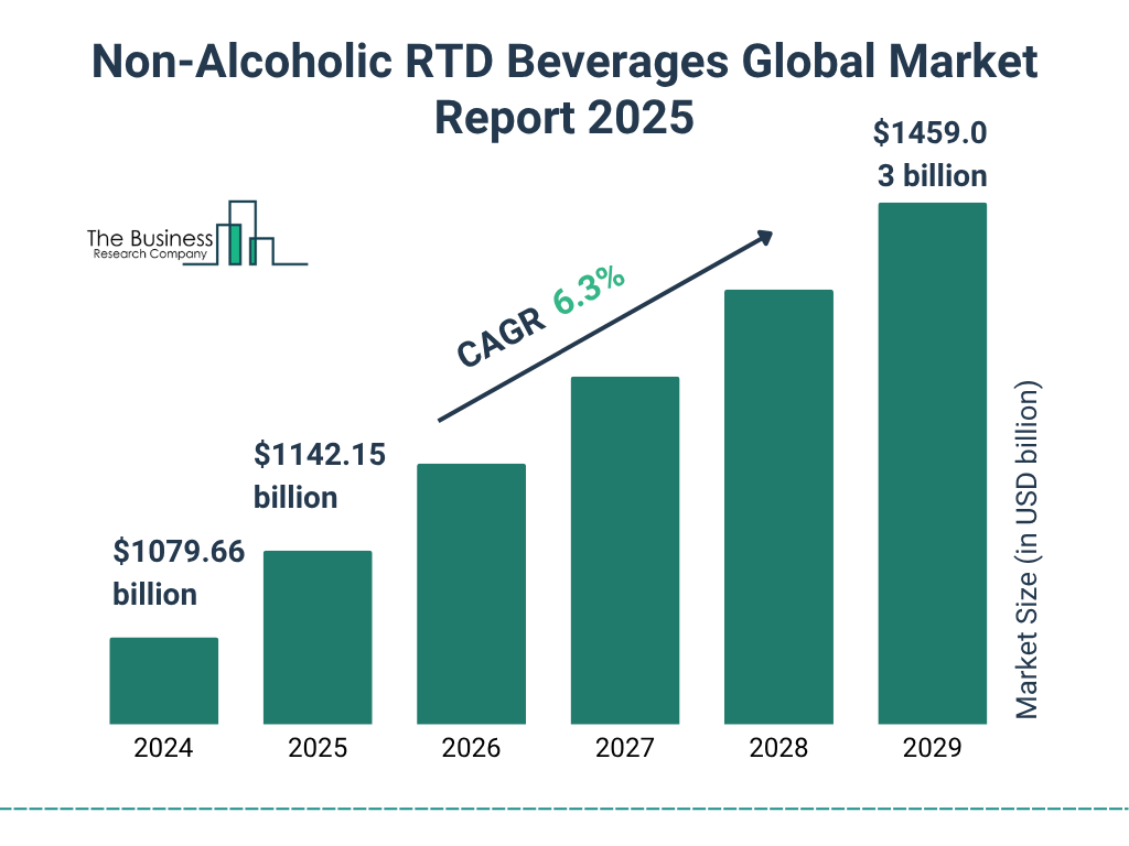 Non-Alcoholic RTD Beverages Market Size and growth rate 2025 to 2029: Graph