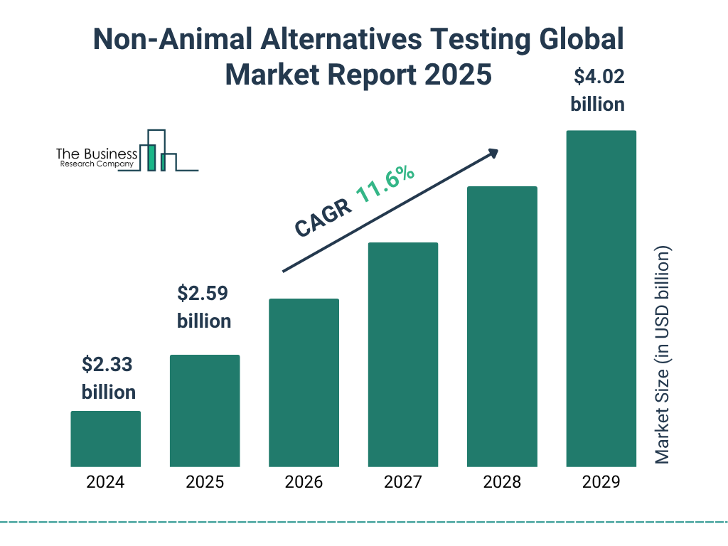 Non-Animal Alternatives Testing Market Size and growth rate 2025 to 2029: Graph