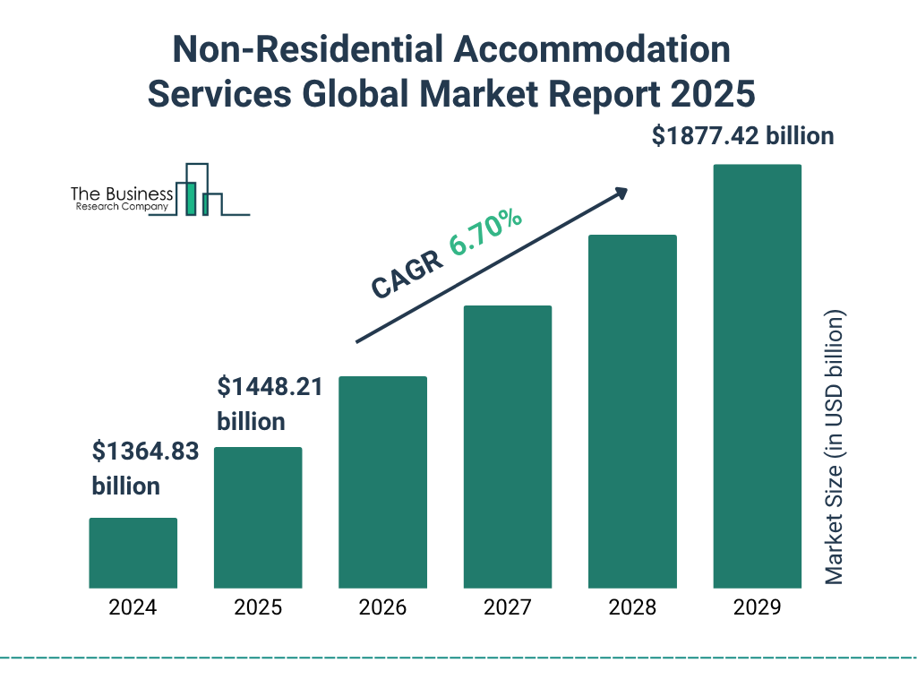Non-Residential Accommodation Services Market Size and growth rate 2025 to 2029: Graph