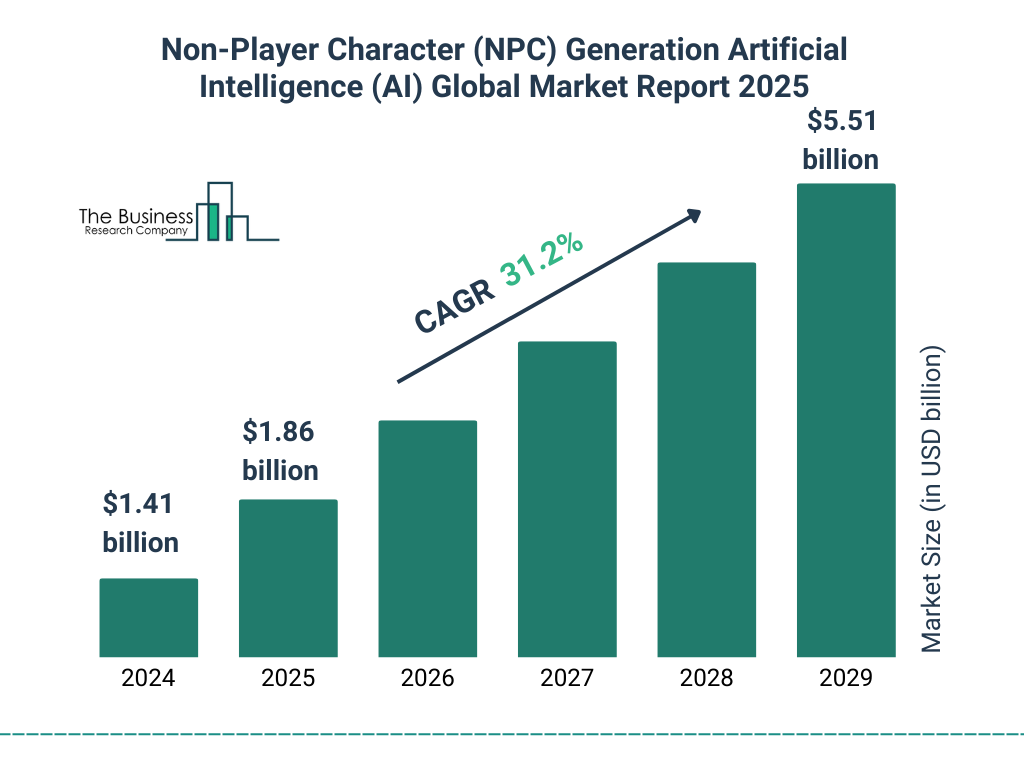 Non-Player Character (NPC) Generation Artificial Intelligence (AI) Market Size and growth rate 2025 to 2029: Graph