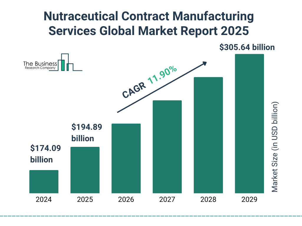 Nutraceutical Contract Manufacturing Services Market Size and growth rate 2025 to 2029: Graph