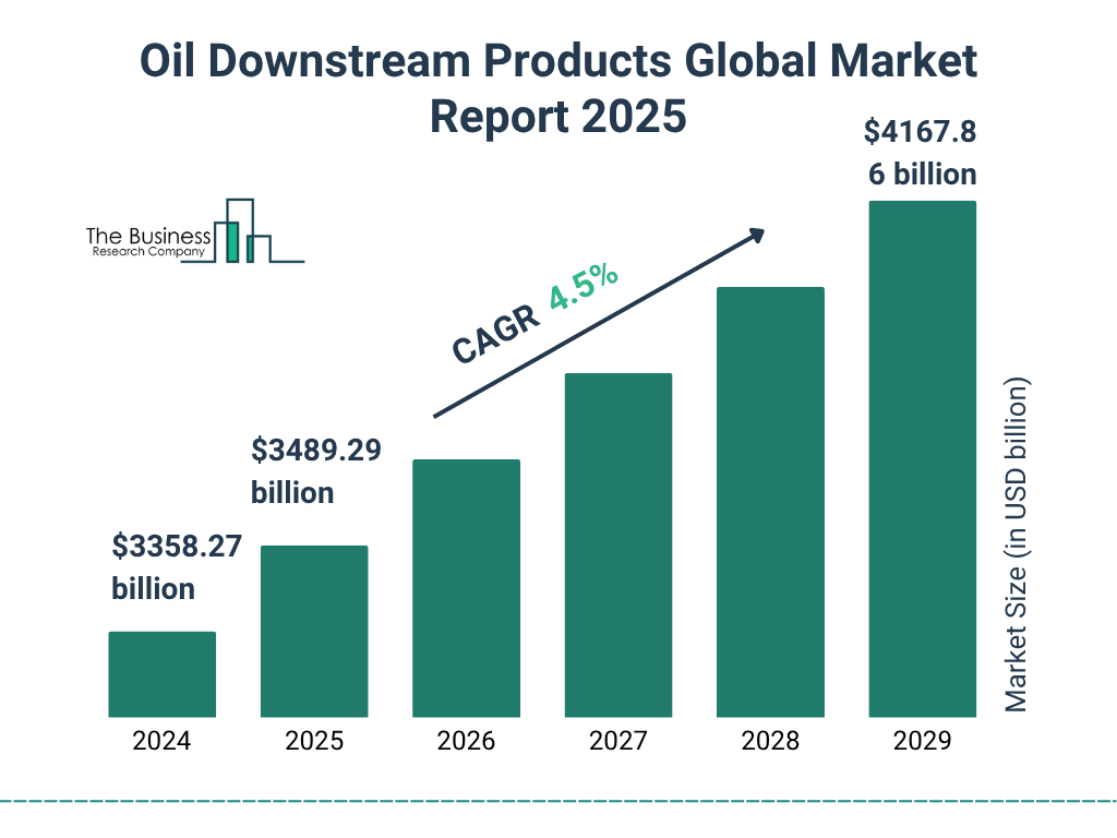Oil Downstream Products Market Size and growth rate 2025 to 2029: Graph