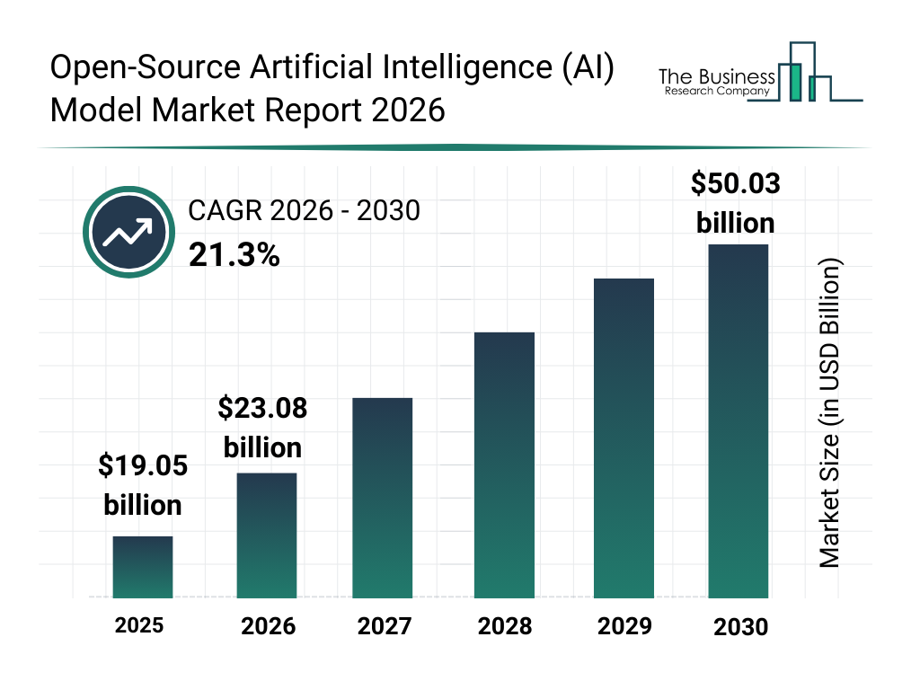 Open-Source Artificial Intelligence (AI) Model market report bar graph