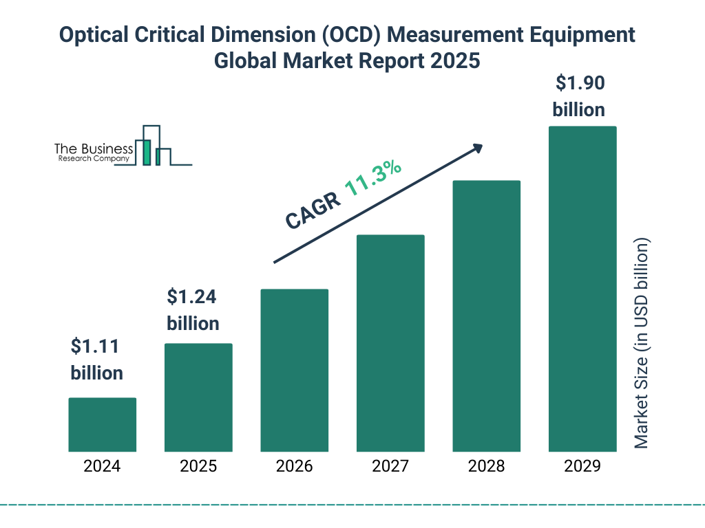 Optical Critical Dimension (OCD) Measurement Equipment Market Size and growth rate 2025 to 2029: Graph