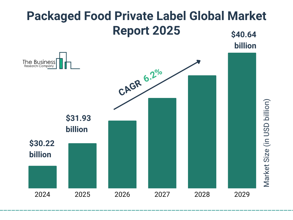 Packaged Food Private Label Market Size and growth rate 2025 to 2029: Graph